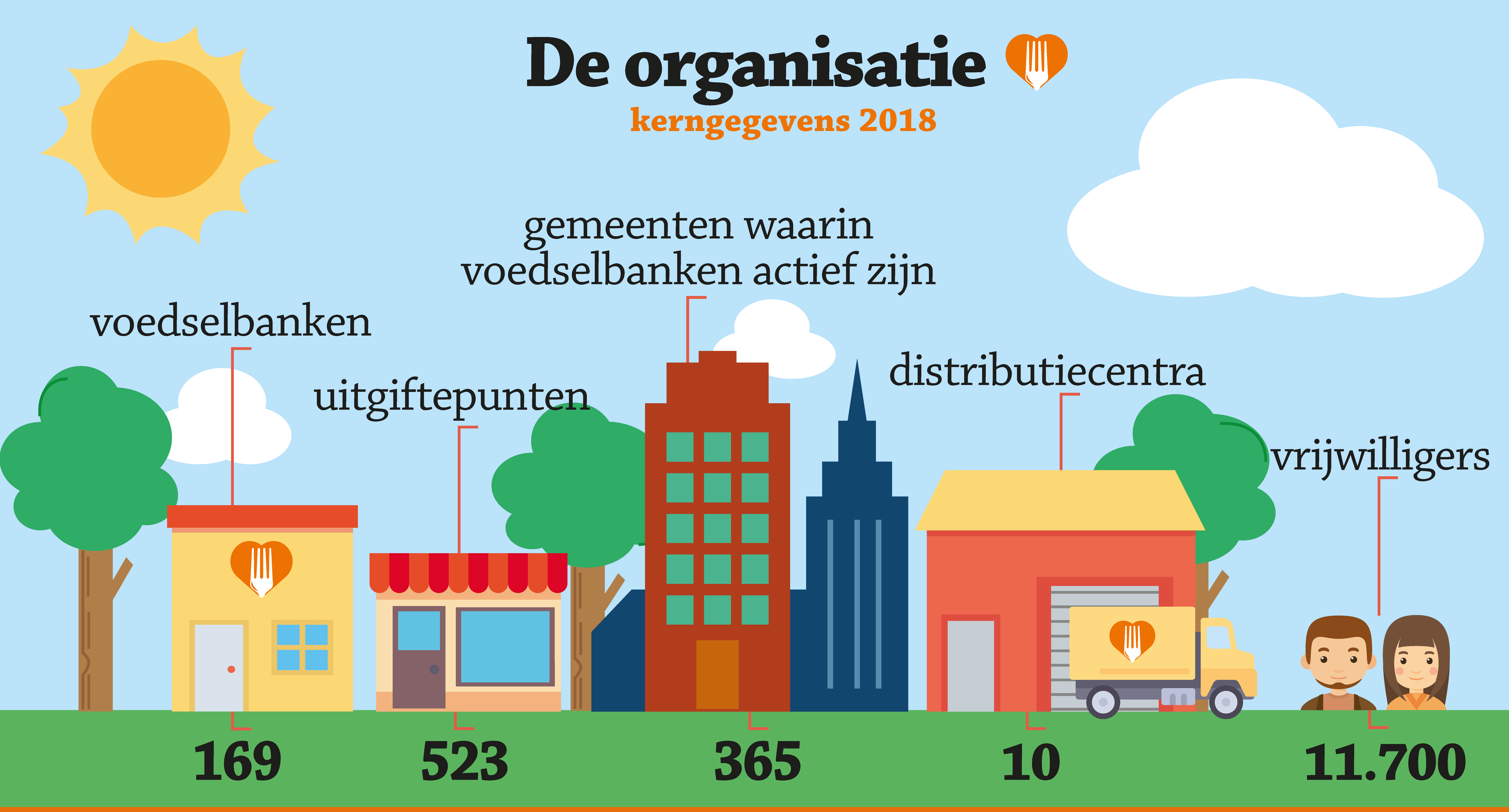 Recruitment software Voedselbanken Nederland